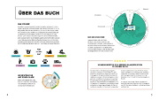 Buchcover und Innenansicht für das Buch: Yes we camp! Zur richtigen Zeit am perfekten Ort